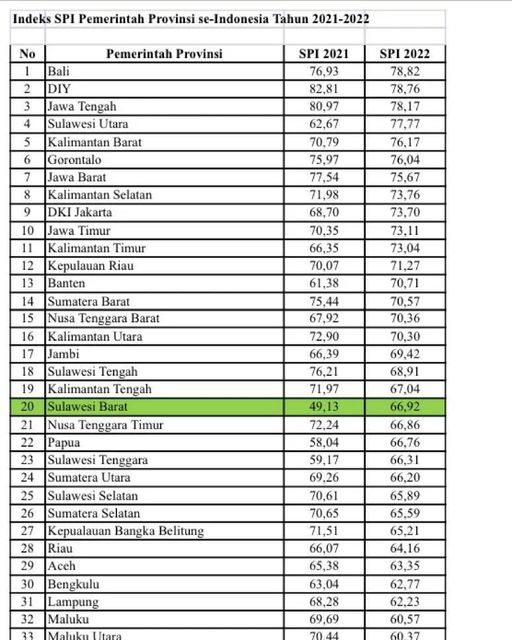 Tahun Lalu Urutan 34, Kini SPI Sulbar Naik ke Urutan 20 Se-Indonesia